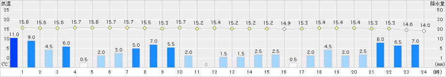 三戸(>2019年10月12日)のアメダスグラフ