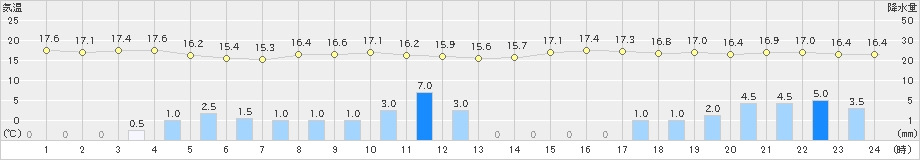 八森(>2019年10月12日)のアメダスグラフ