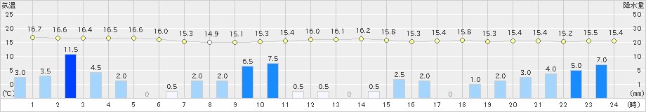 鷹巣(>2019年10月12日)のアメダスグラフ