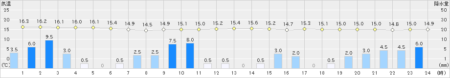 脇神(>2019年10月12日)のアメダスグラフ