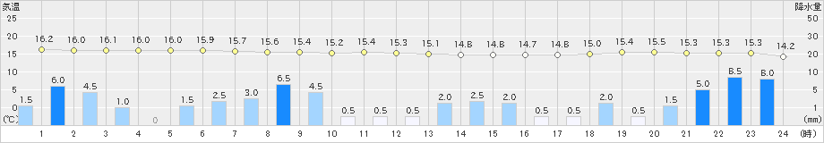 湯瀬(>2019年10月12日)のアメダスグラフ