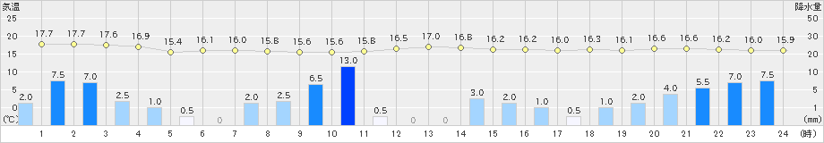 大潟(>2019年10月12日)のアメダスグラフ