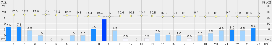 五城目(>2019年10月12日)のアメダスグラフ