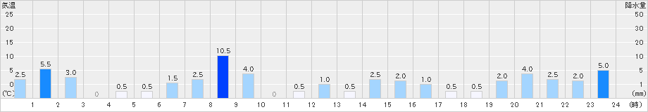 比立内(>2019年10月12日)のアメダスグラフ