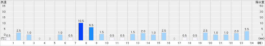 桧木内(>2019年10月12日)のアメダスグラフ