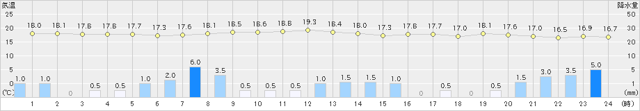 角館(>2019年10月12日)のアメダスグラフ