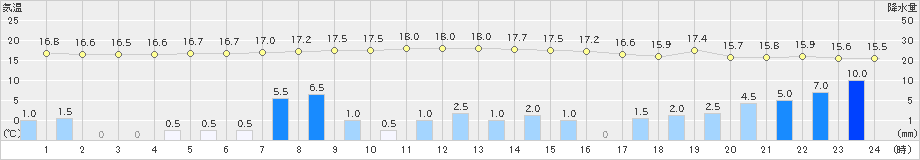 大正寺(>2019年10月12日)のアメダスグラフ