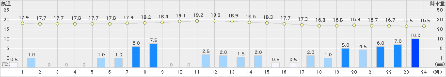 本荘(>2019年10月12日)のアメダスグラフ