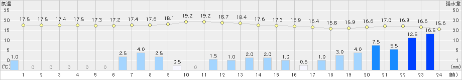 東由利(>2019年10月12日)のアメダスグラフ