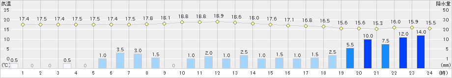 矢島(>2019年10月12日)のアメダスグラフ