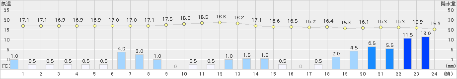 湯沢(>2019年10月12日)のアメダスグラフ