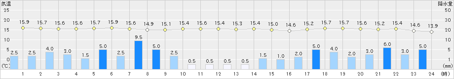 軽米(>2019年10月12日)のアメダスグラフ