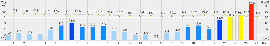 普代(>2019年10月12日)のアメダスグラフ