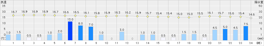 好摩(>2019年10月12日)のアメダスグラフ