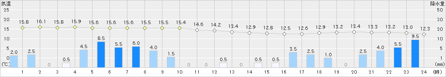 薮川(>2019年10月12日)のアメダスグラフ