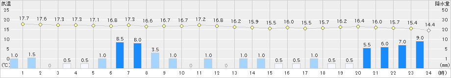 雫石(>2019年10月12日)のアメダスグラフ