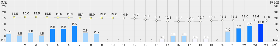 区界(>2019年10月12日)のアメダスグラフ