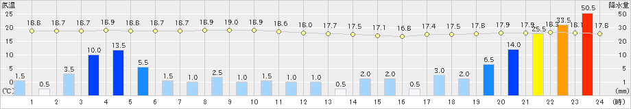 釜石(>2019年10月12日)のアメダスグラフ