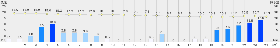 江刺(>2019年10月12日)のアメダスグラフ