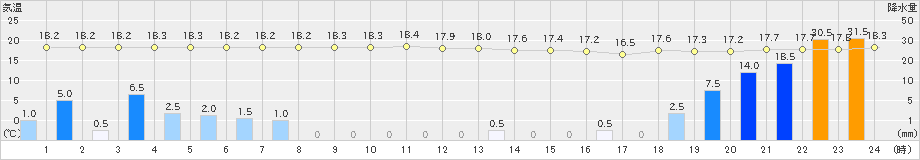 気仙沼(>2019年10月12日)のアメダスグラフ