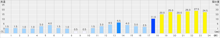 泉ケ岳(>2019年10月12日)のアメダスグラフ