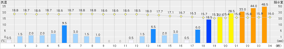 大衡(>2019年10月12日)のアメダスグラフ