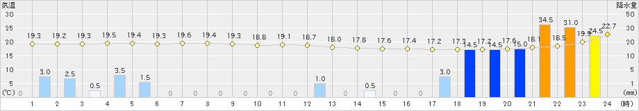 石巻(>2019年10月12日)のアメダスグラフ