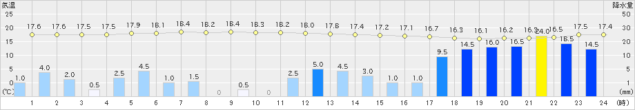 新川(>2019年10月12日)のアメダスグラフ