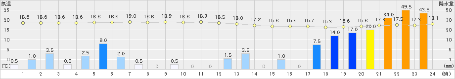 塩釜(>2019年10月12日)のアメダスグラフ