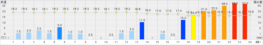 仙台(>2019年10月12日)のアメダスグラフ