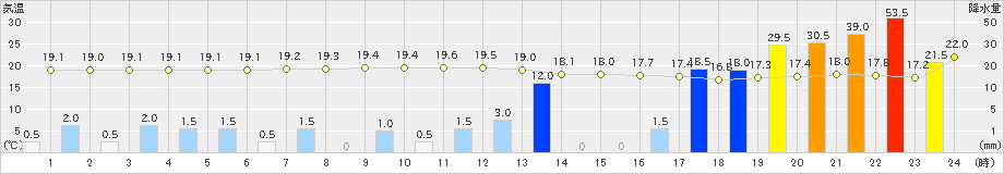 名取(>2019年10月12日)のアメダスグラフ