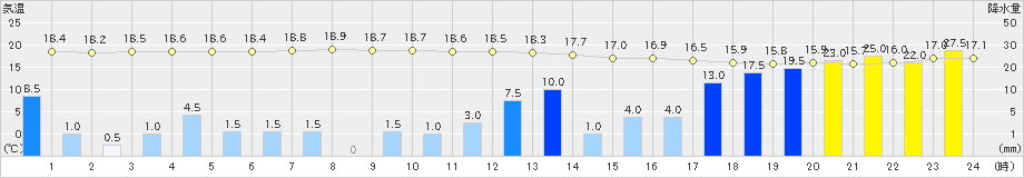 蔵王(>2019年10月12日)のアメダスグラフ