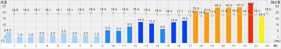 丸森(>2019年10月12日)のアメダスグラフ