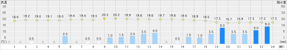 浜中(>2019年10月12日)のアメダスグラフ