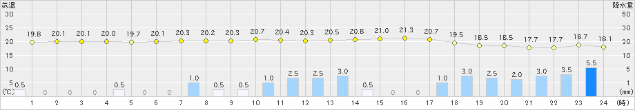 鼠ケ関(>2019年10月12日)のアメダスグラフ