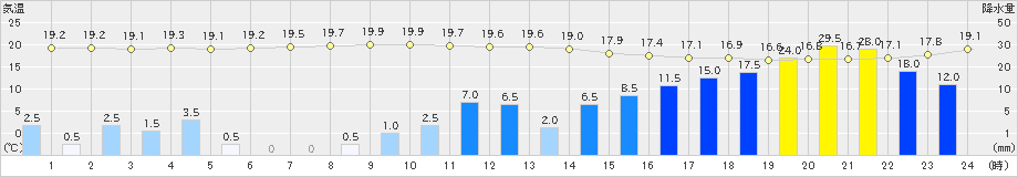 梁川(>2019年10月12日)のアメダスグラフ