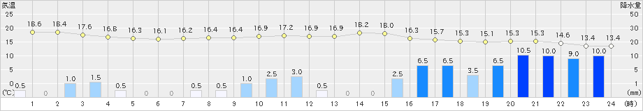 桧原(>2019年10月12日)のアメダスグラフ