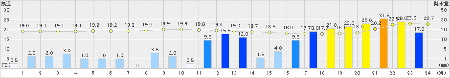 相馬(>2019年10月12日)のアメダスグラフ