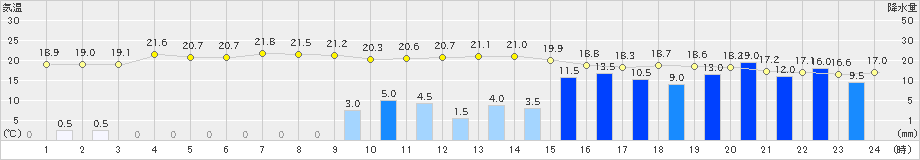 若松(>2019年10月12日)のアメダスグラフ