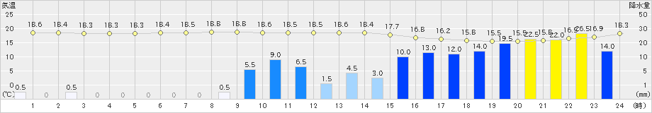 郡山(>2019年10月12日)のアメダスグラフ