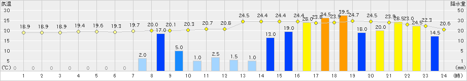 大子(>2019年10月12日)のアメダスグラフ