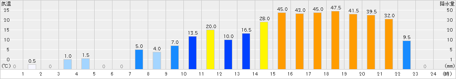 葛生(>2019年10月12日)のアメダスグラフ