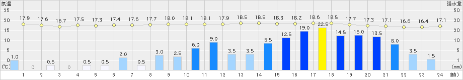 みなかみ(>2019年10月12日)のアメダスグラフ