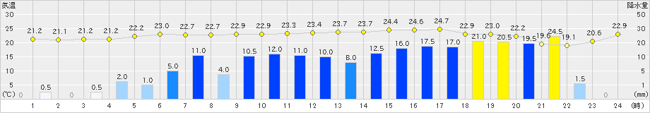 伊勢崎(>2019年10月12日)のアメダスグラフ