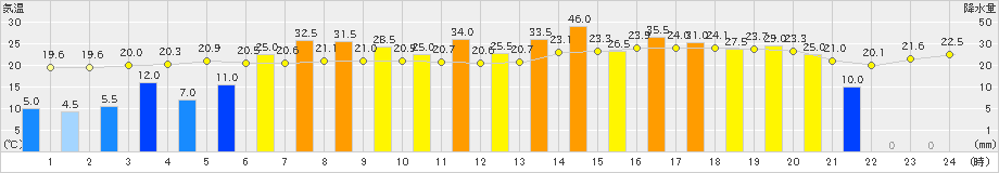 秩父(>2019年10月12日)のアメダスグラフ