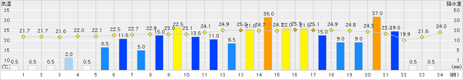 さいたま(>2019年10月12日)のアメダスグラフ