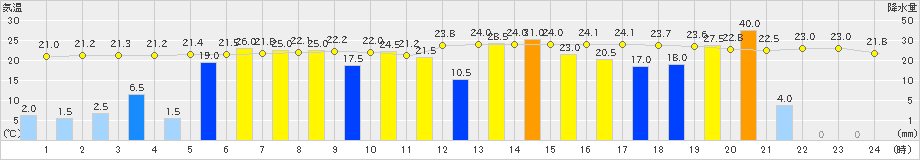 八王子(>2019年10月12日)のアメダスグラフ