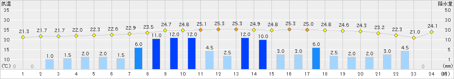 江戸川臨海(>2019年10月12日)のアメダスグラフ