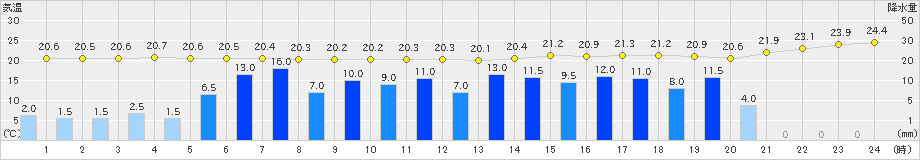 甲府(>2019年10月12日)のアメダスグラフ