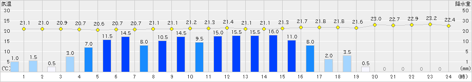 新城(>2019年10月12日)のアメダスグラフ